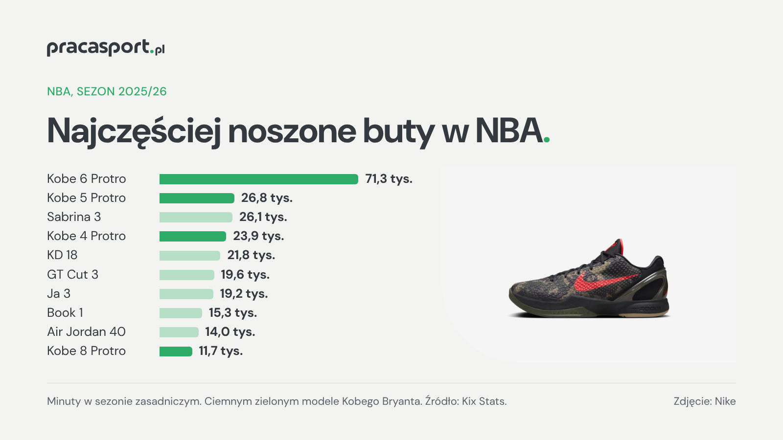 Najczęściej noszone buty w NBA w sezonie 2025/26, ranking minut na parkiecie